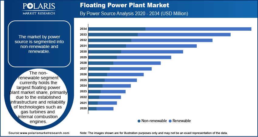 Floating Power Plants Market share